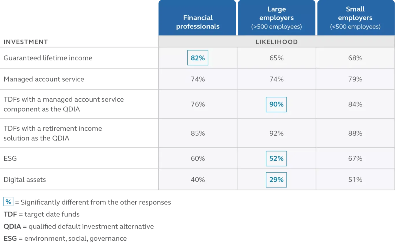 Table displaying types of investments that may become more common in 2030. 