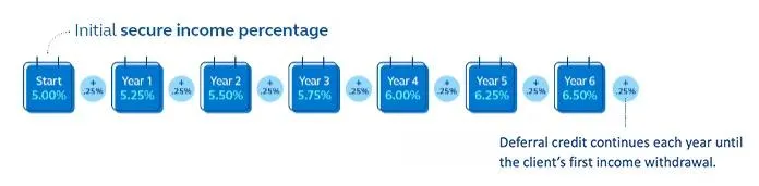 This graph shows how deferral credits work to increase a client’s secure income withdrawal percentage.