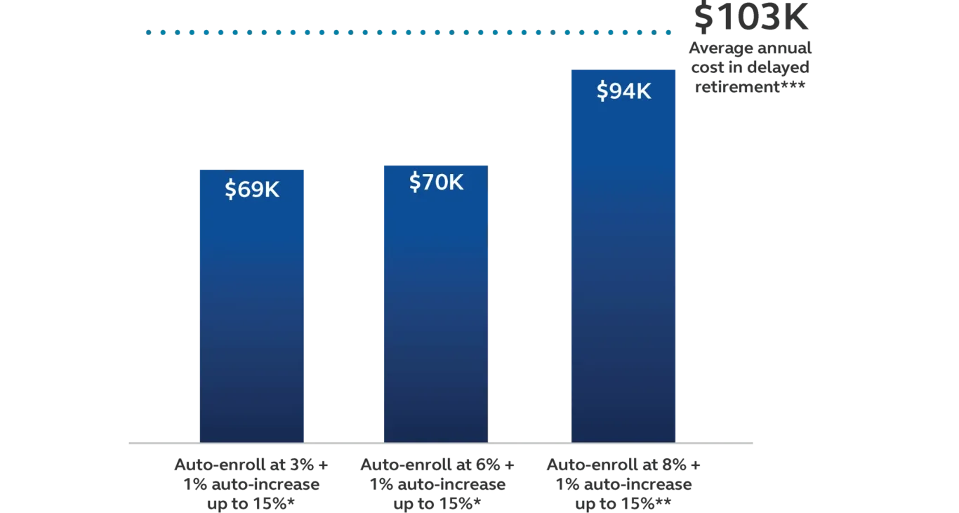 Auto-enrollment costs can be $69K to $94K, compared with a $103K annual cost of delayed retirement.
