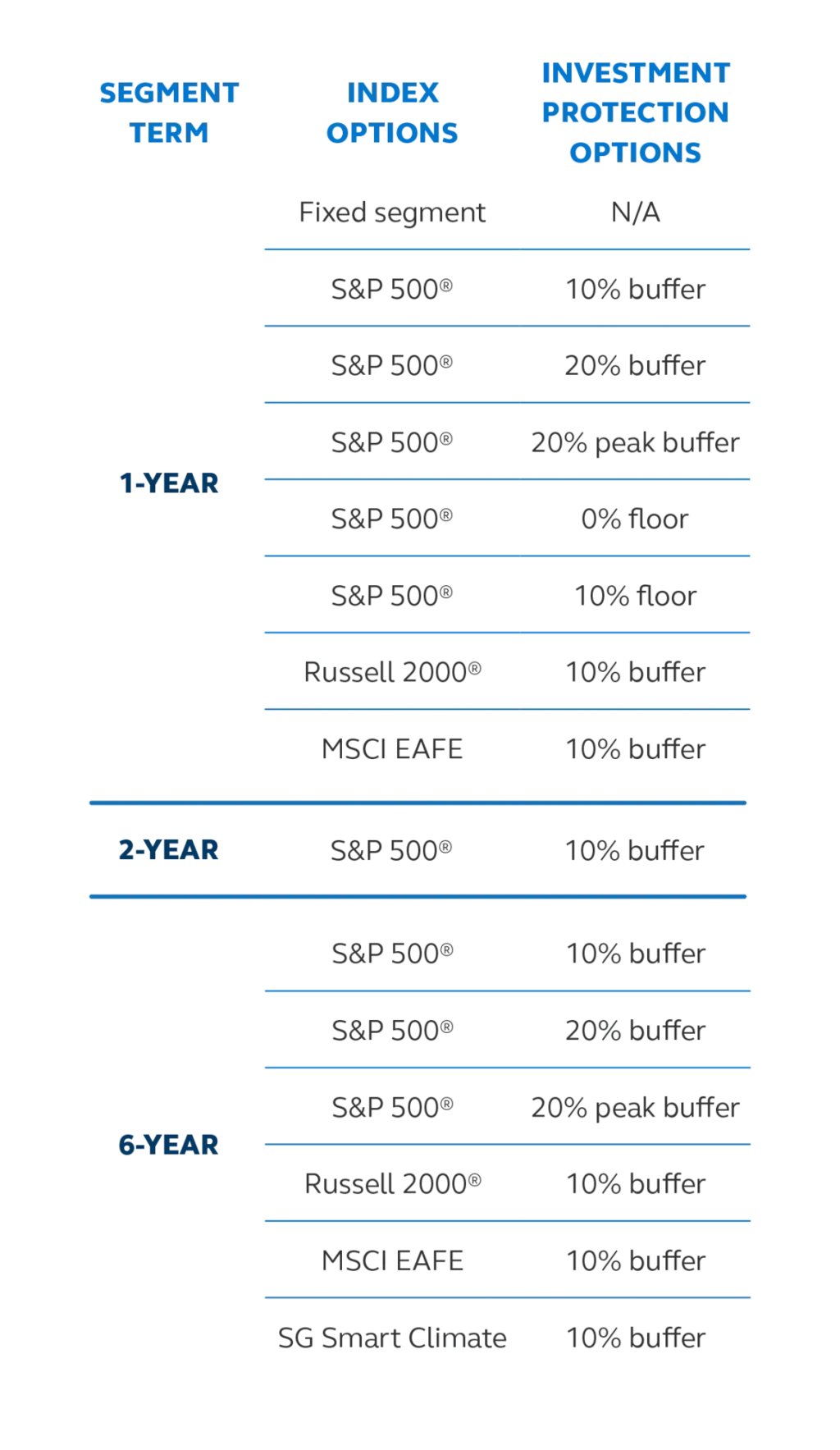 Graph showing index and investment protection options across segment terms of 1, 2 and 6 years.